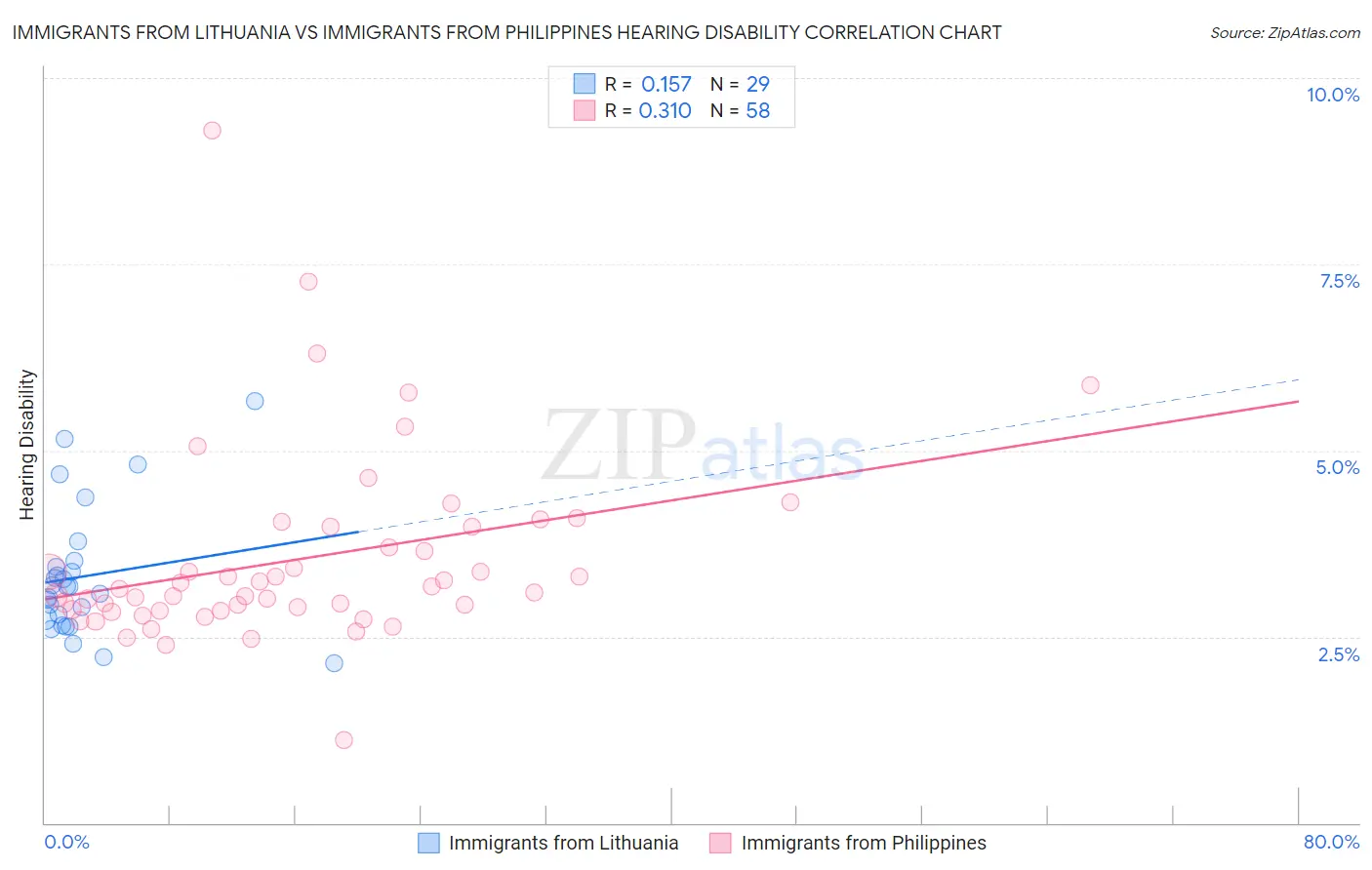 Immigrants from Lithuania vs Immigrants from Philippines Hearing Disability