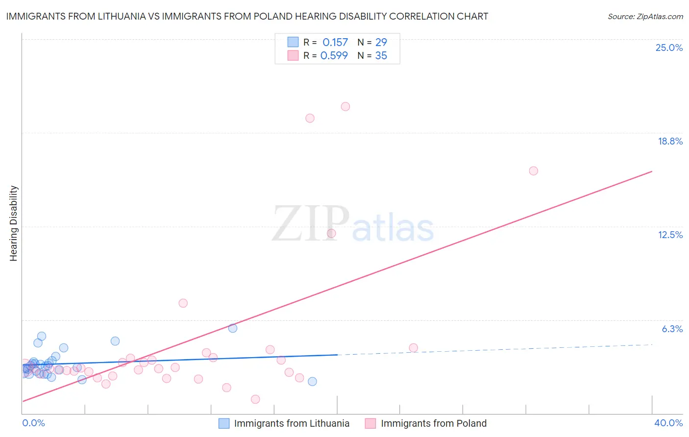 Immigrants from Lithuania vs Immigrants from Poland Hearing Disability