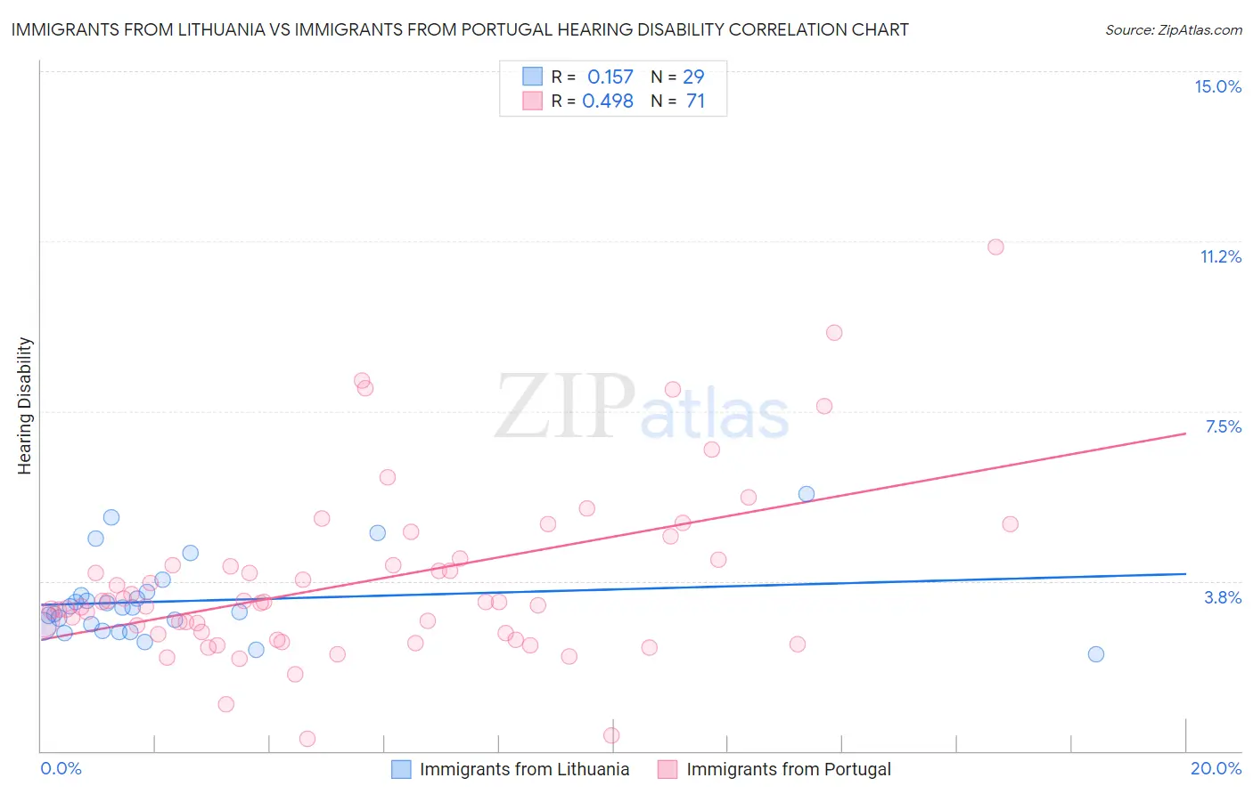 Immigrants from Lithuania vs Immigrants from Portugal Hearing Disability