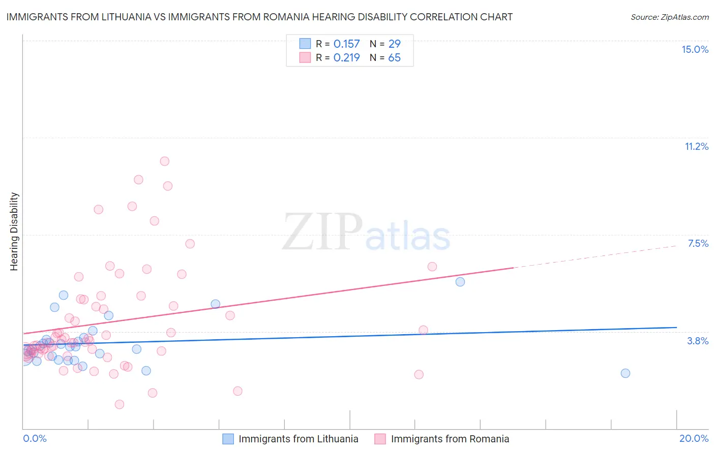 Immigrants from Lithuania vs Immigrants from Romania Hearing Disability