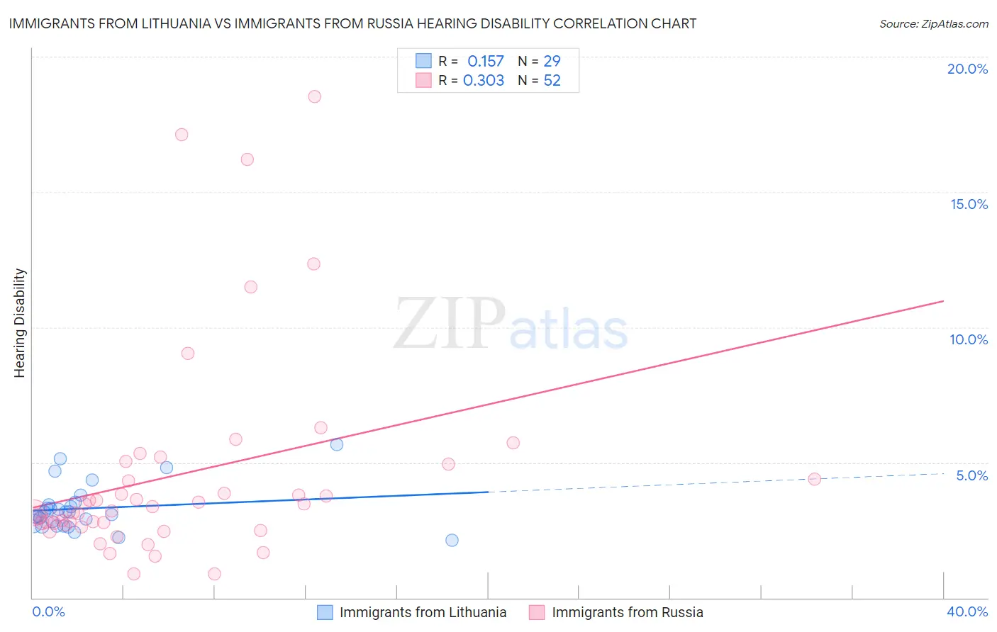 Immigrants from Lithuania vs Immigrants from Russia Hearing Disability