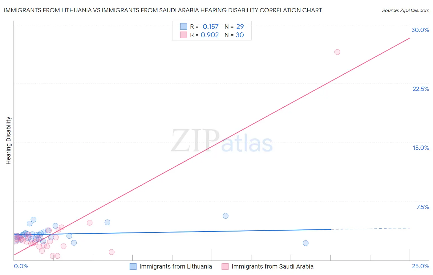 Immigrants from Lithuania vs Immigrants from Saudi Arabia Hearing Disability