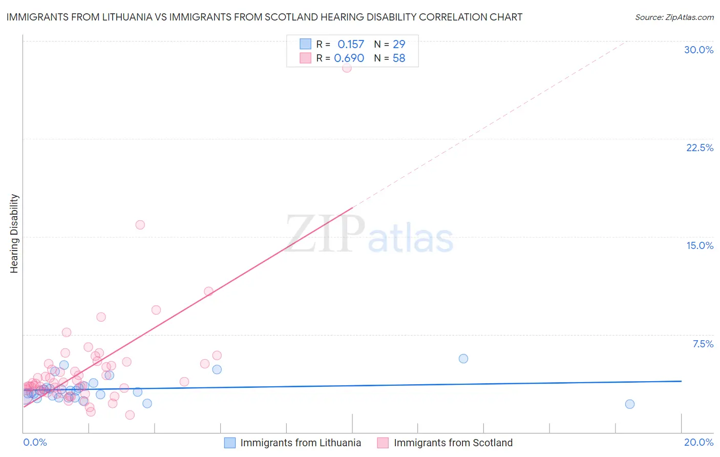 Immigrants from Lithuania vs Immigrants from Scotland Hearing Disability