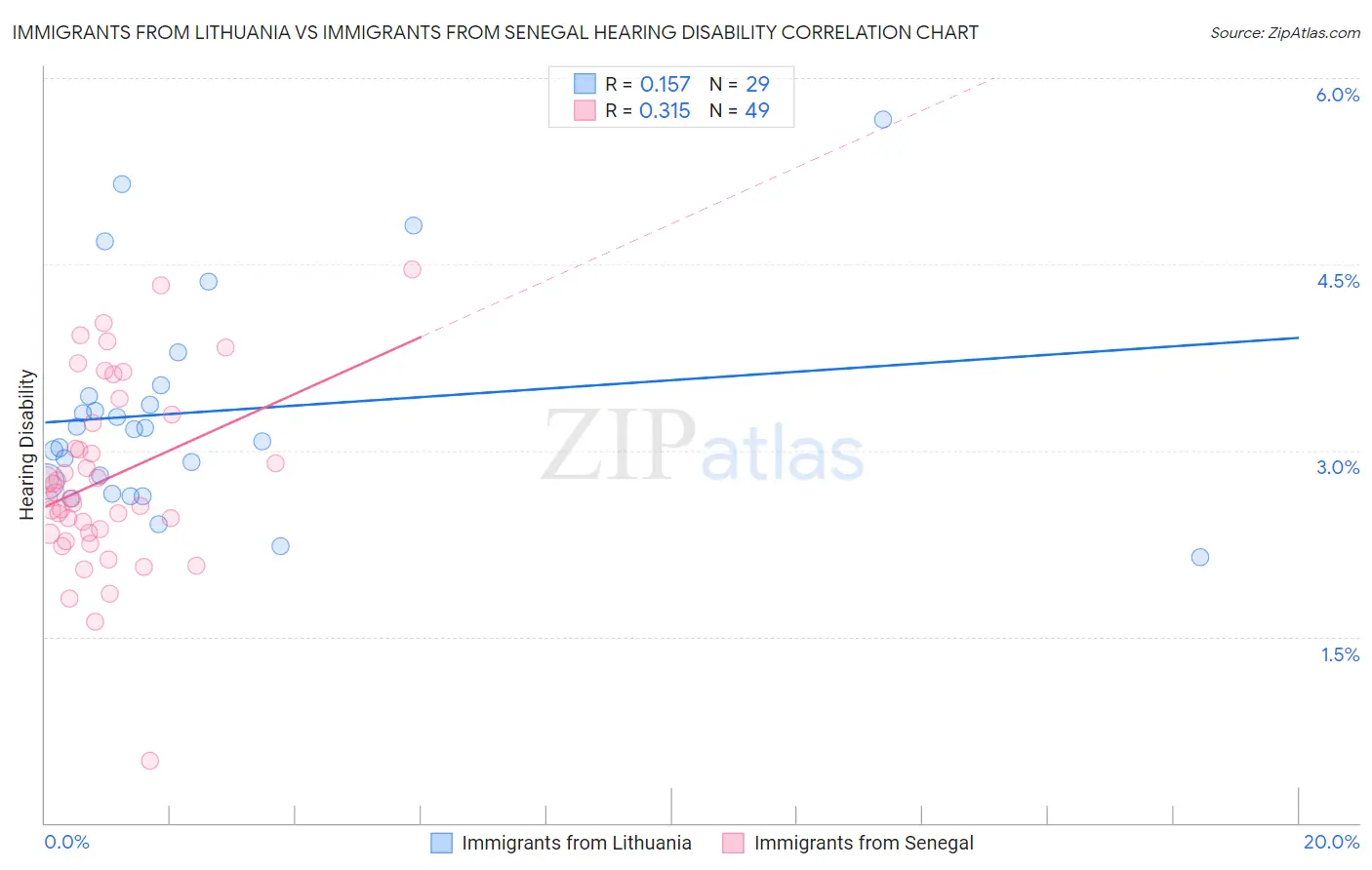 Immigrants from Lithuania vs Immigrants from Senegal Hearing Disability