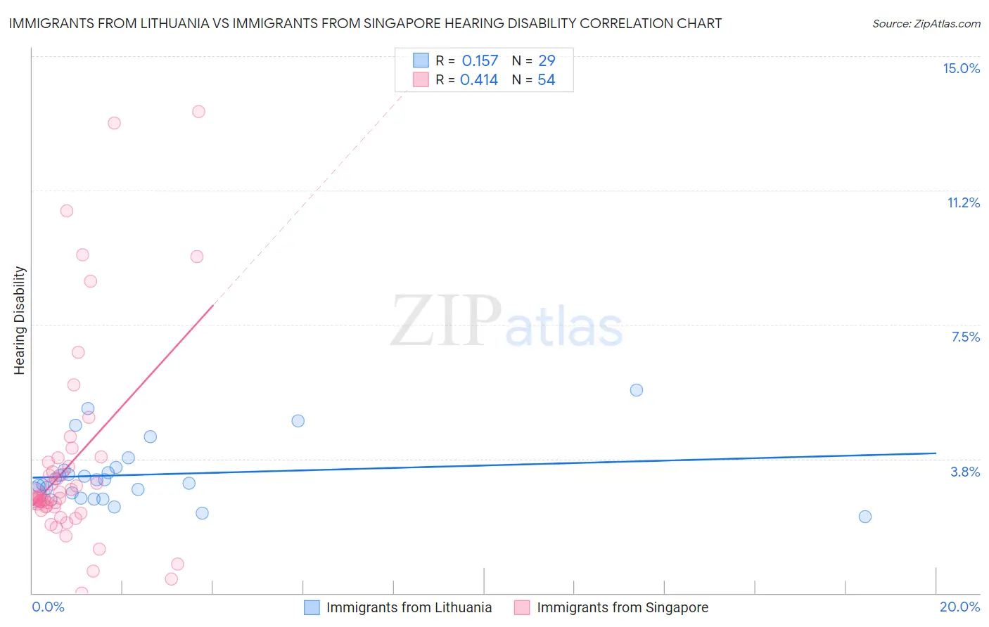Immigrants from Lithuania vs Immigrants from Singapore Hearing Disability