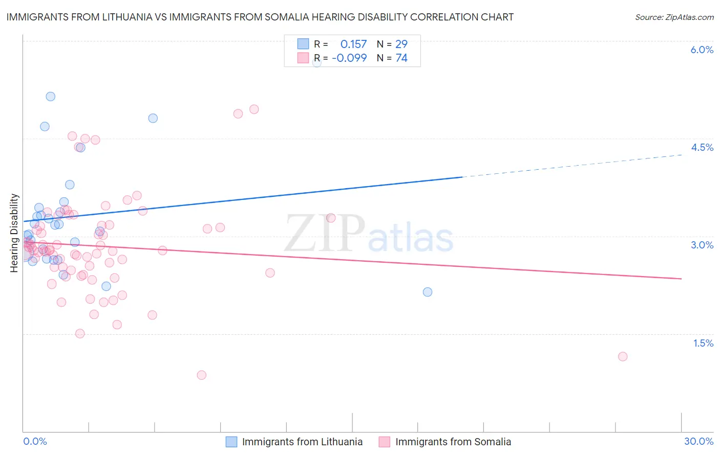 Immigrants from Lithuania vs Immigrants from Somalia Hearing Disability