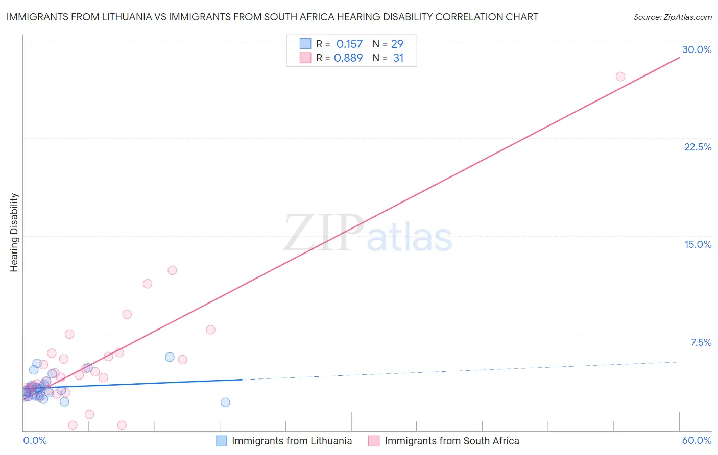 Immigrants from Lithuania vs Immigrants from South Africa Hearing Disability