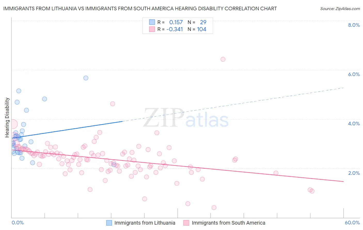 Immigrants from Lithuania vs Immigrants from South America Hearing Disability