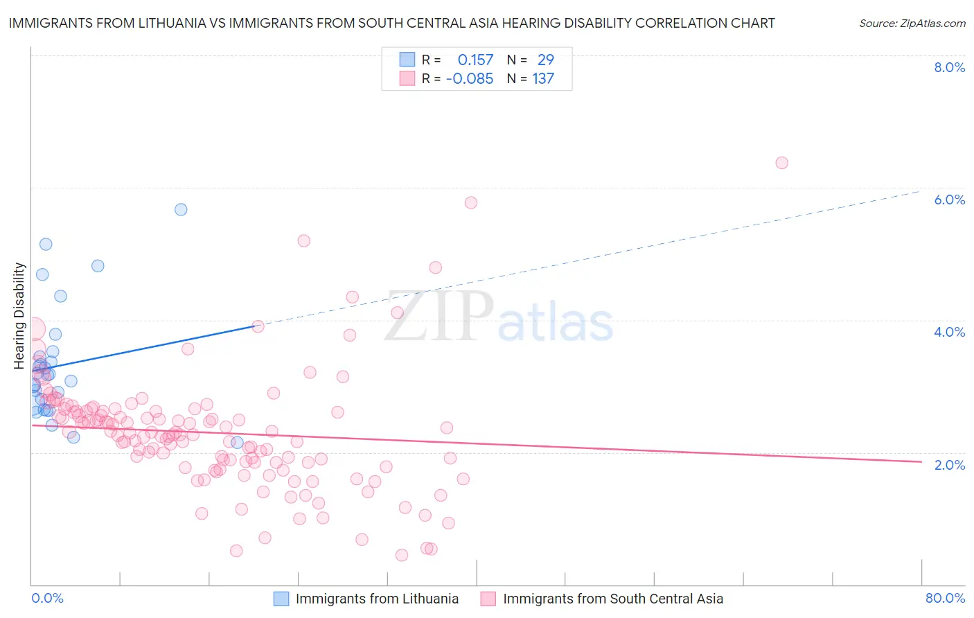Immigrants from Lithuania vs Immigrants from South Central Asia Hearing Disability