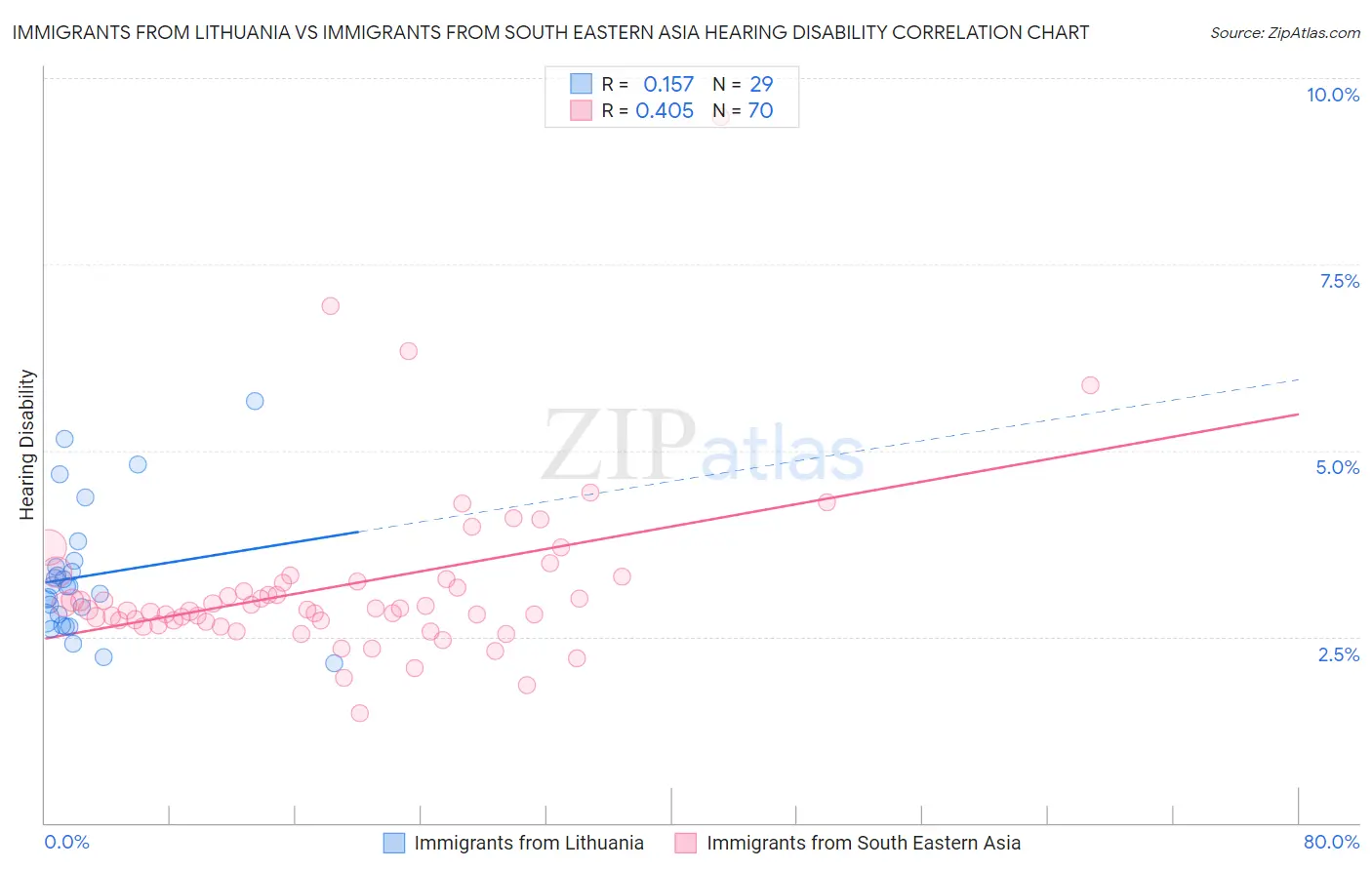 Immigrants from Lithuania vs Immigrants from South Eastern Asia Hearing Disability