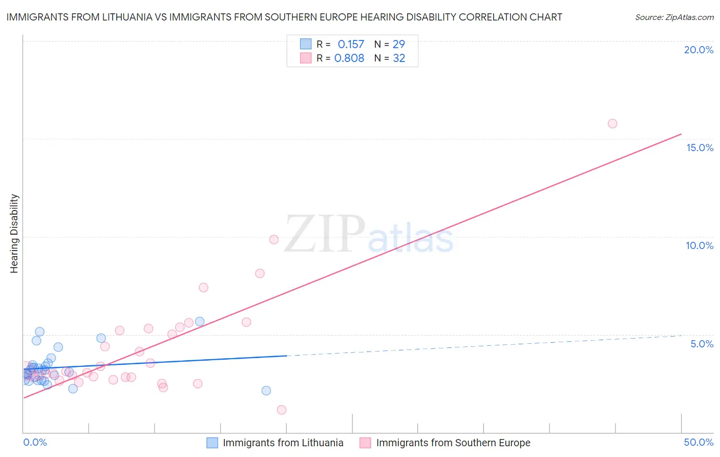 Immigrants from Lithuania vs Immigrants from Southern Europe Hearing Disability