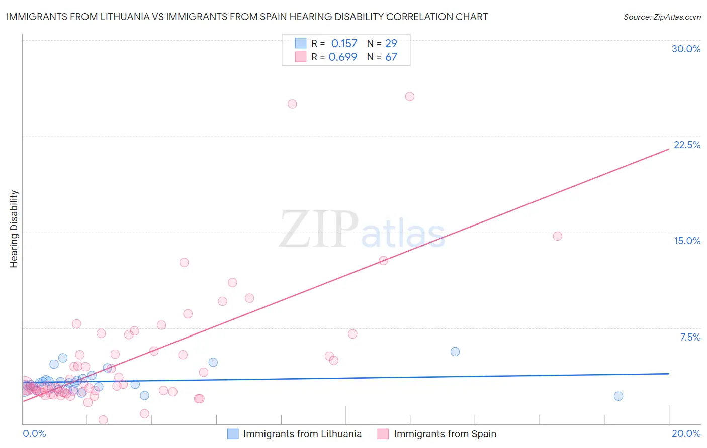 Immigrants from Lithuania vs Immigrants from Spain Hearing Disability