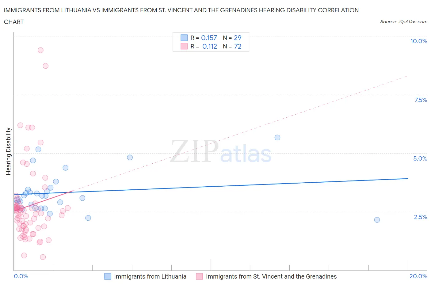 Immigrants from Lithuania vs Immigrants from St. Vincent and the Grenadines Hearing Disability
