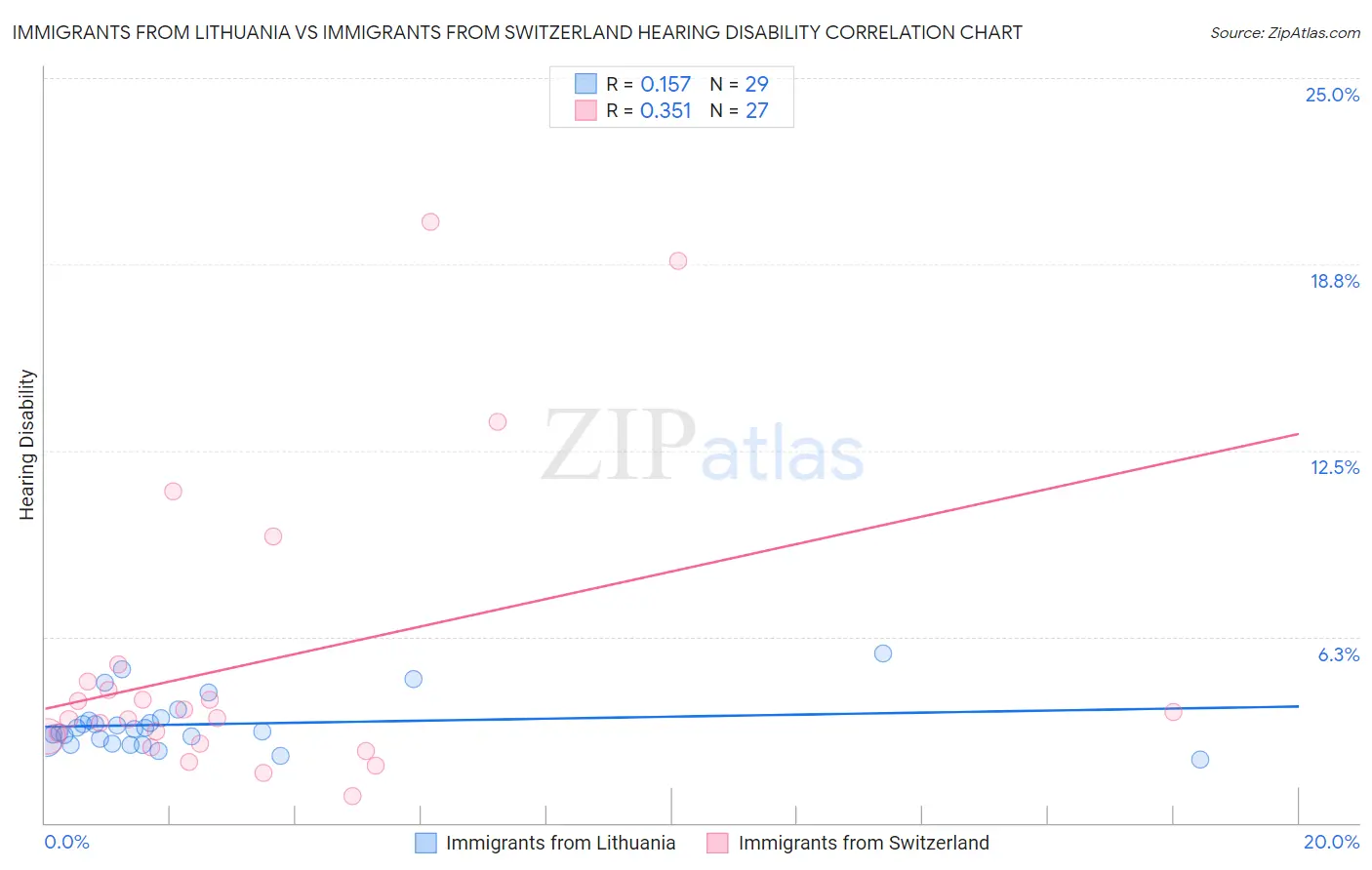 Immigrants from Lithuania vs Immigrants from Switzerland Hearing Disability