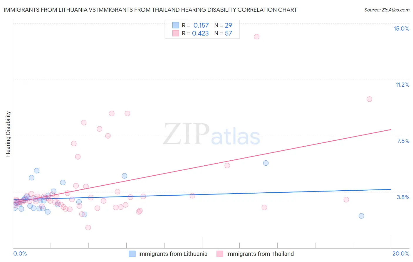 Immigrants from Lithuania vs Immigrants from Thailand Hearing Disability
