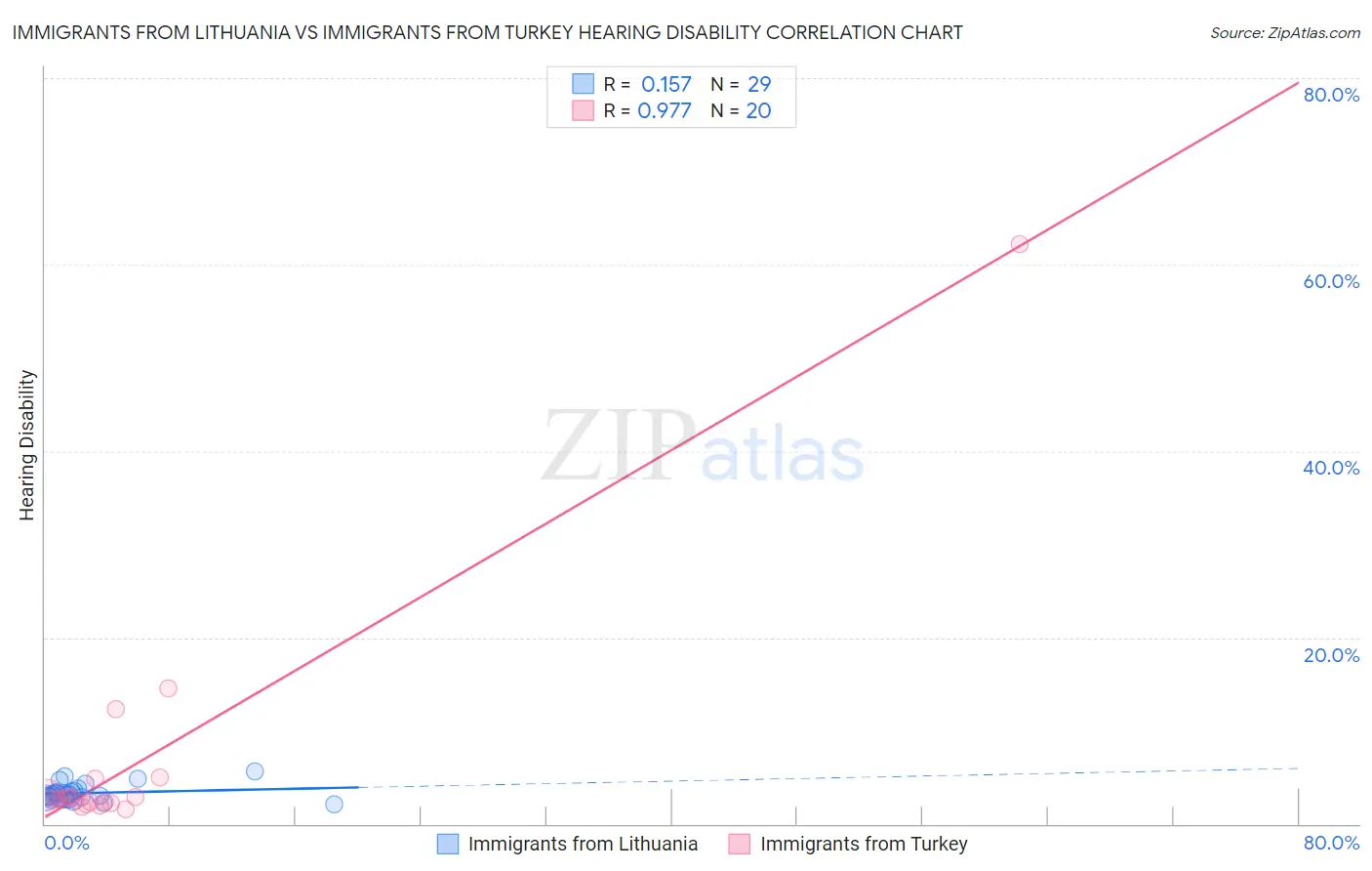 Immigrants from Lithuania vs Immigrants from Turkey Hearing Disability