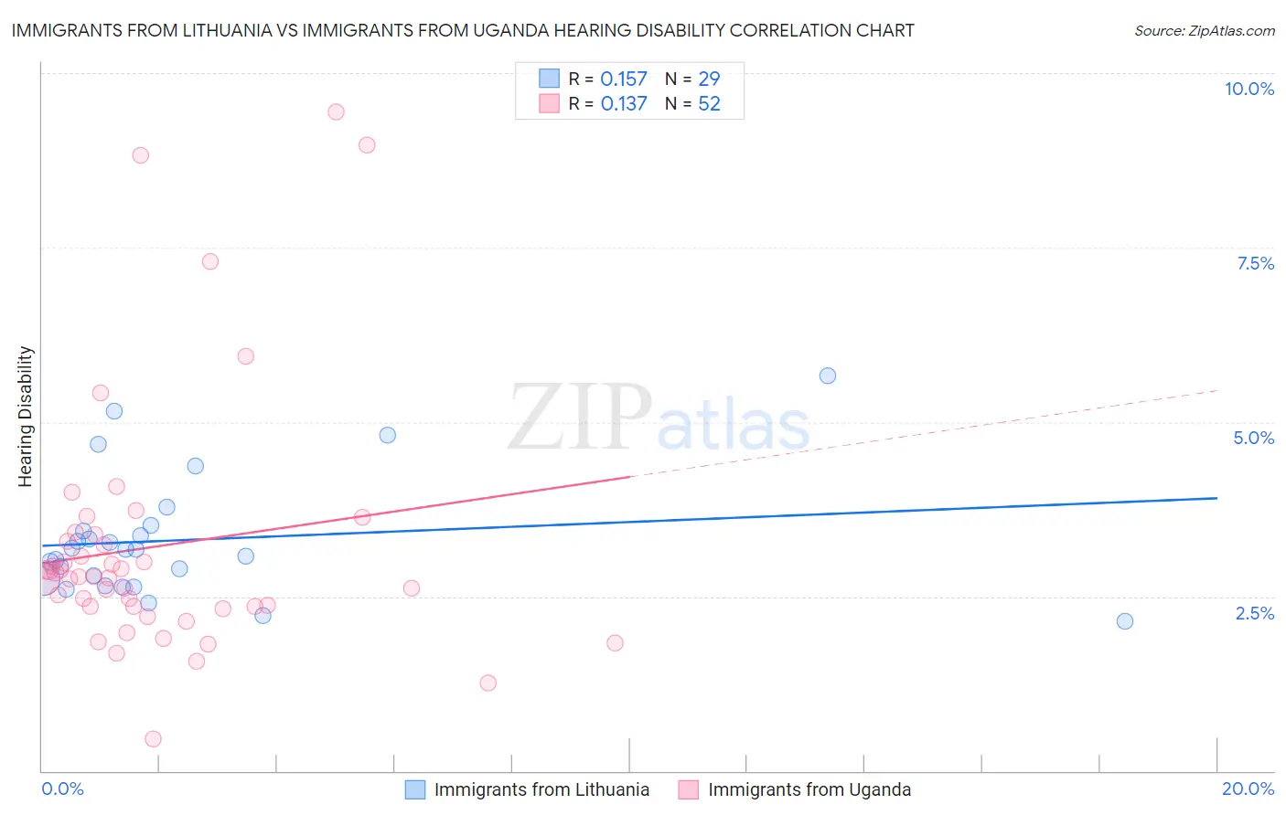 Immigrants from Lithuania vs Immigrants from Uganda Hearing Disability