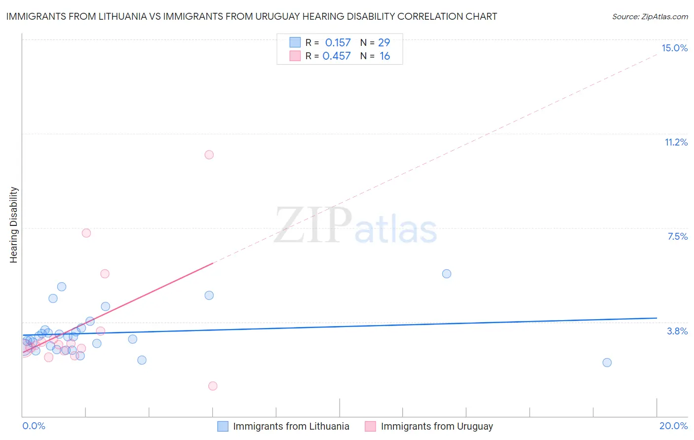 Immigrants from Lithuania vs Immigrants from Uruguay Hearing Disability