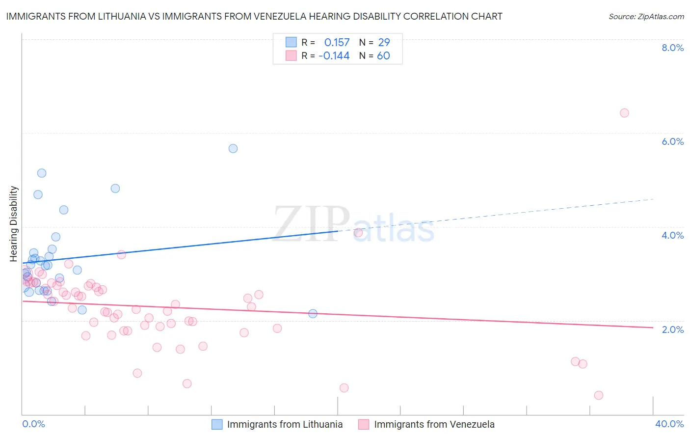 Immigrants from Lithuania vs Immigrants from Venezuela Hearing Disability