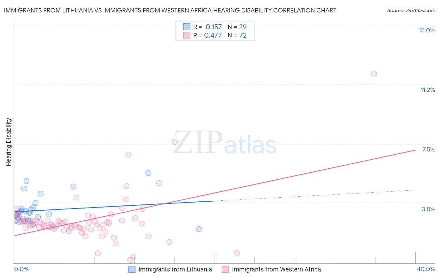 Immigrants from Lithuania vs Immigrants from Western Africa Hearing Disability