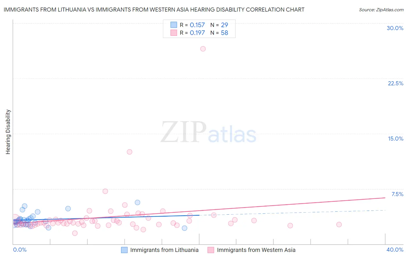 Immigrants from Lithuania vs Immigrants from Western Asia Hearing Disability