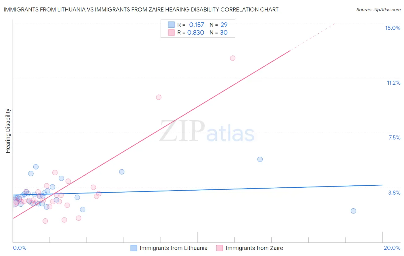 Immigrants from Lithuania vs Immigrants from Zaire Hearing Disability