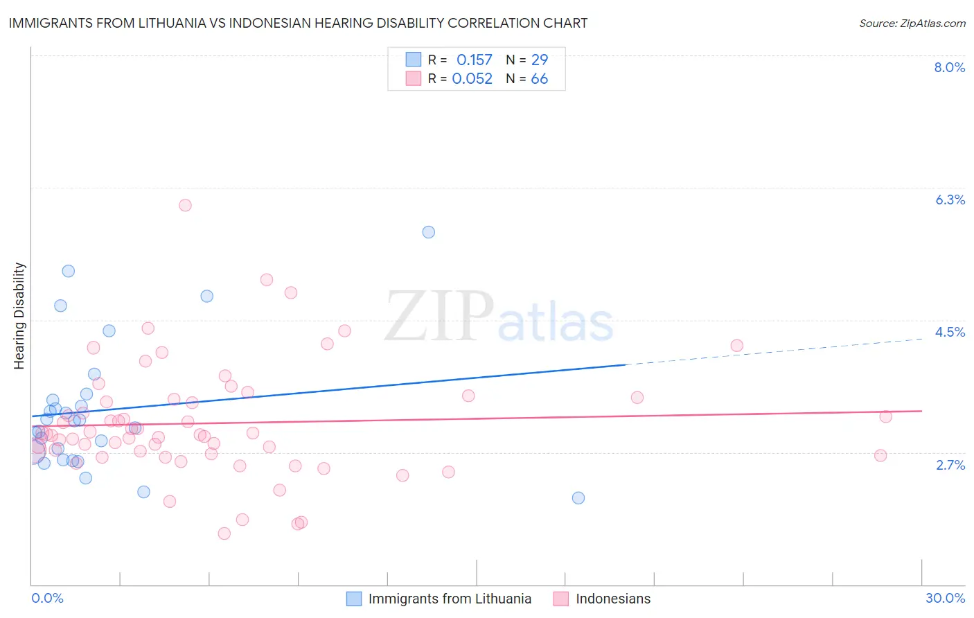 Immigrants from Lithuania vs Indonesian Hearing Disability