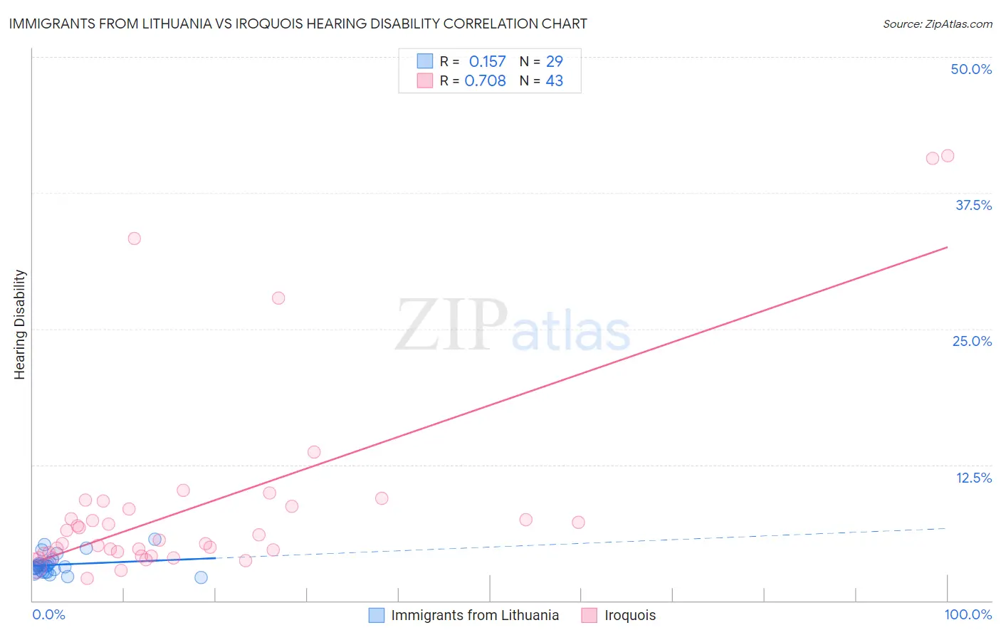 Immigrants from Lithuania vs Iroquois Hearing Disability
