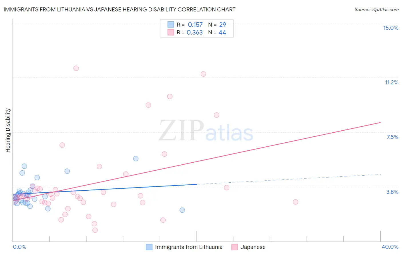 Immigrants from Lithuania vs Japanese Hearing Disability