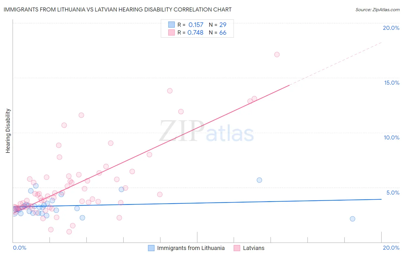 Immigrants from Lithuania vs Latvian Hearing Disability
