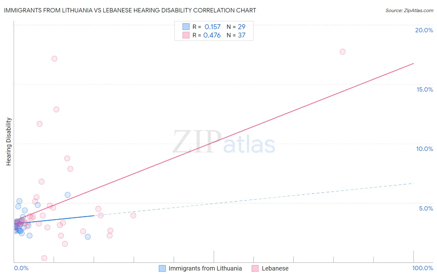 Immigrants from Lithuania vs Lebanese Hearing Disability