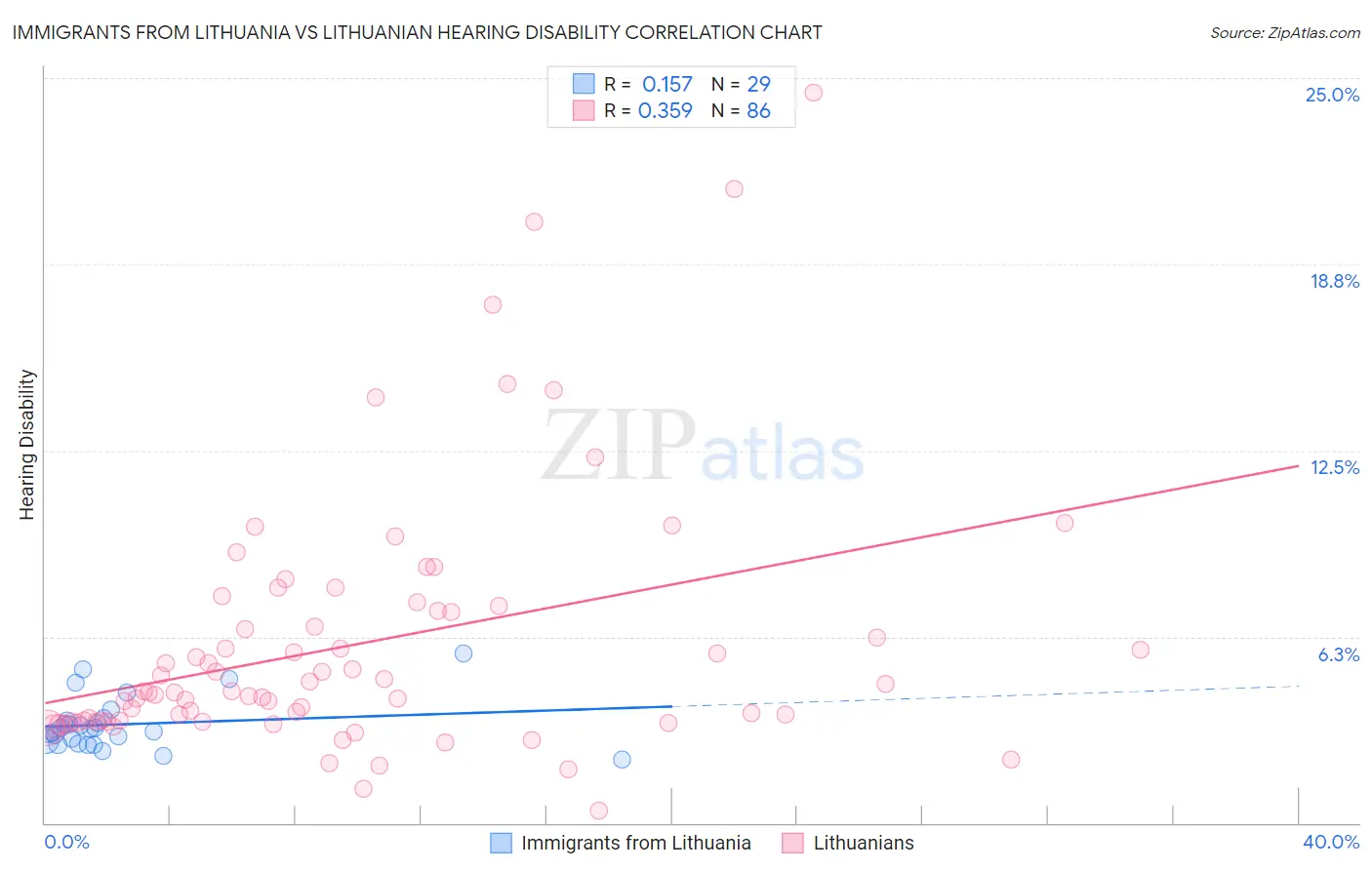 Immigrants from Lithuania vs Lithuanian Hearing Disability