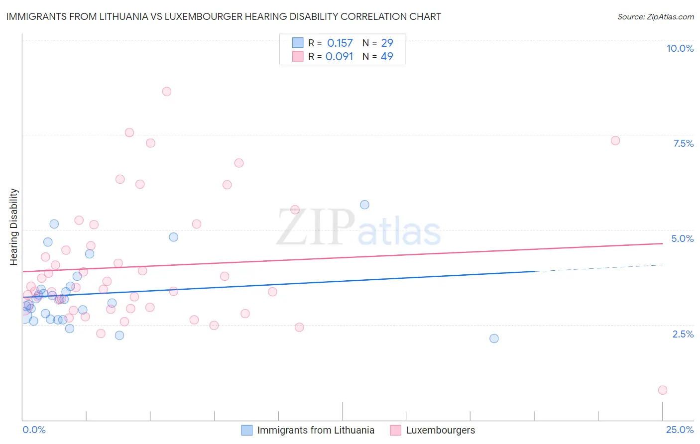 Immigrants from Lithuania vs Luxembourger Hearing Disability