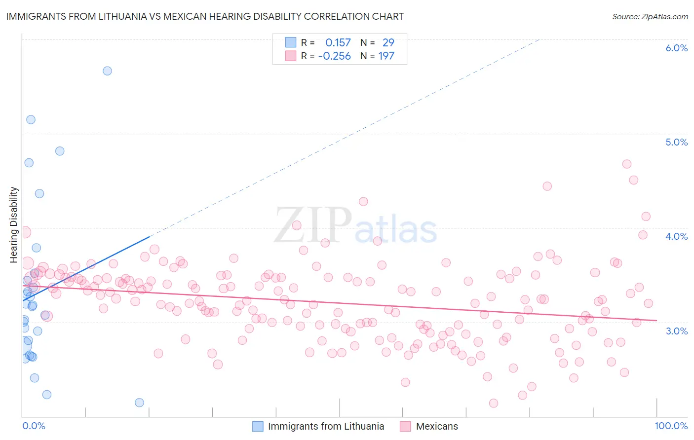 Immigrants from Lithuania vs Mexican Hearing Disability