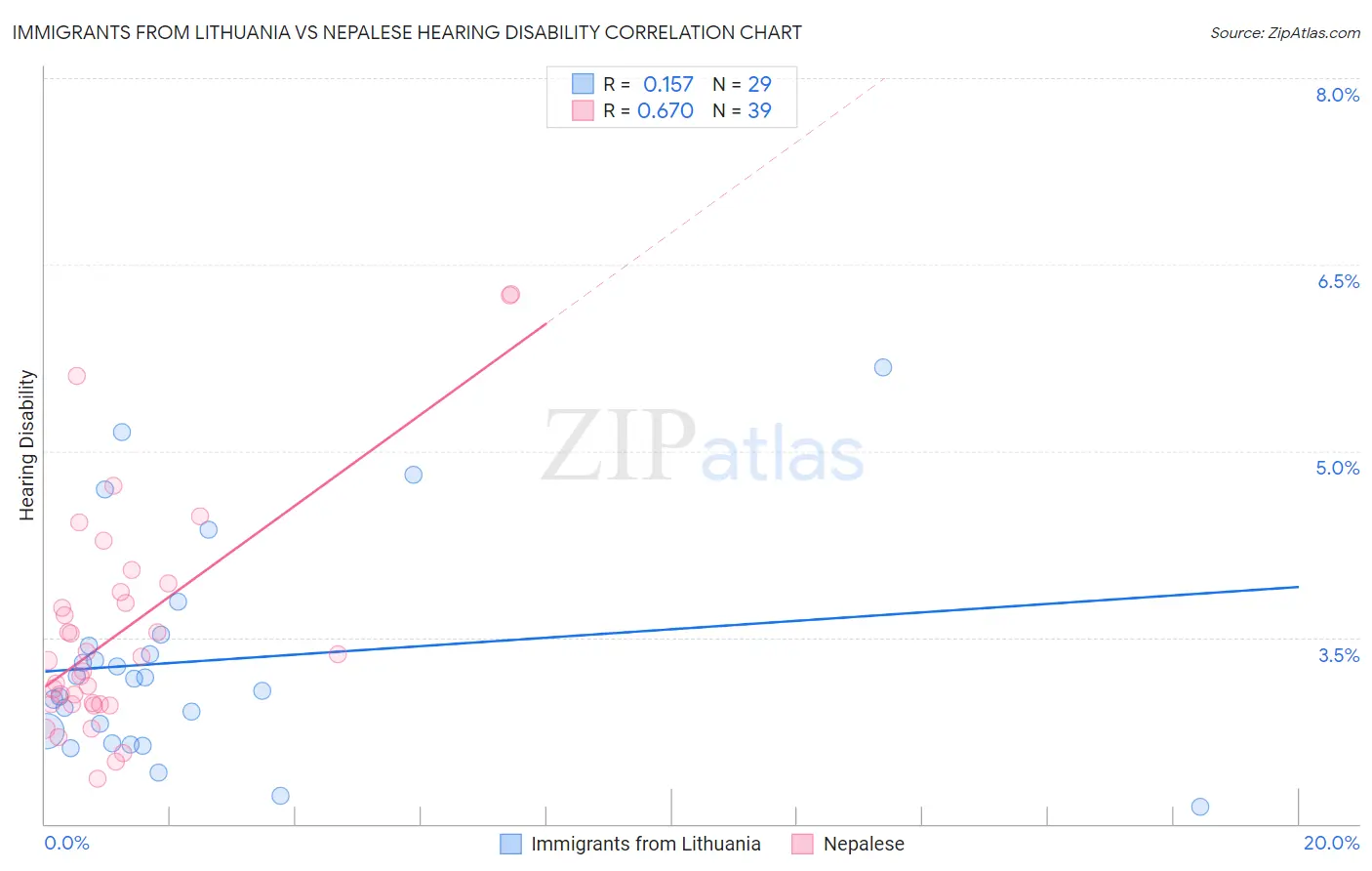 Immigrants from Lithuania vs Nepalese Hearing Disability
