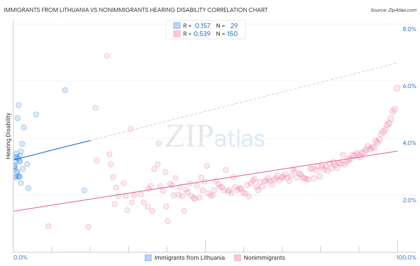 Immigrants from Lithuania vs Nonimmigrants Hearing Disability
