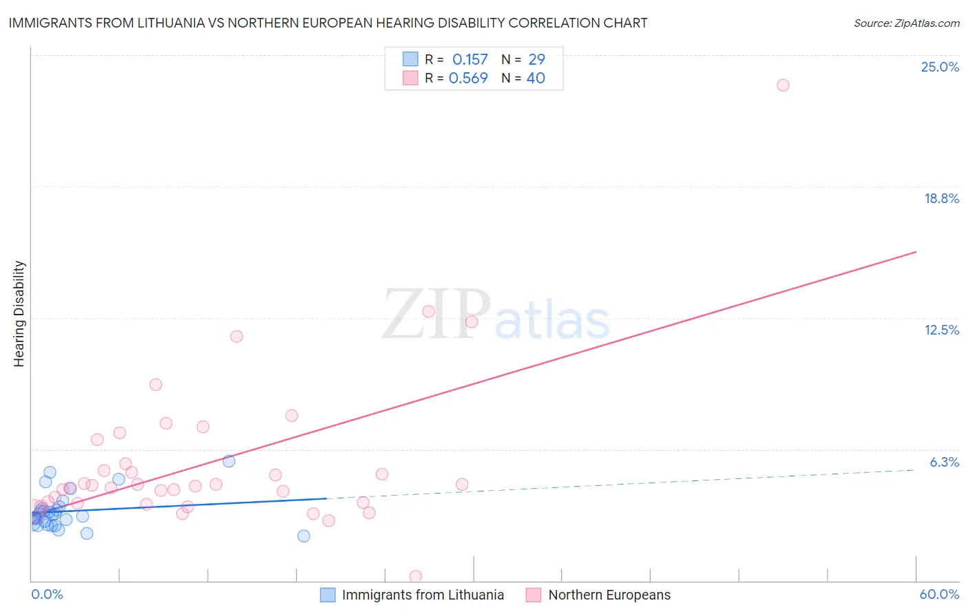 Immigrants from Lithuania vs Northern European Hearing Disability