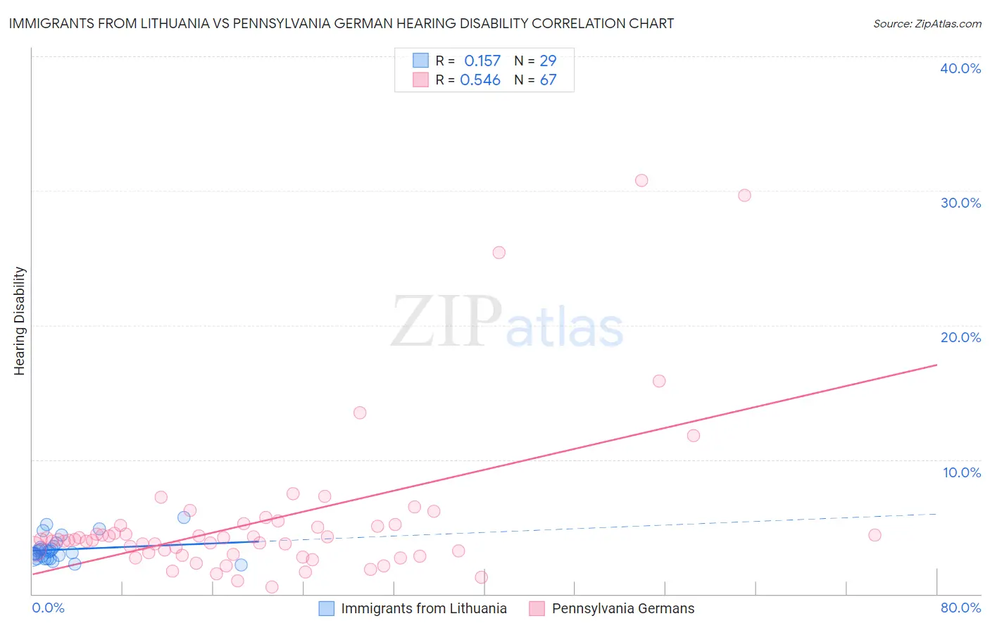 Immigrants from Lithuania vs Pennsylvania German Hearing Disability