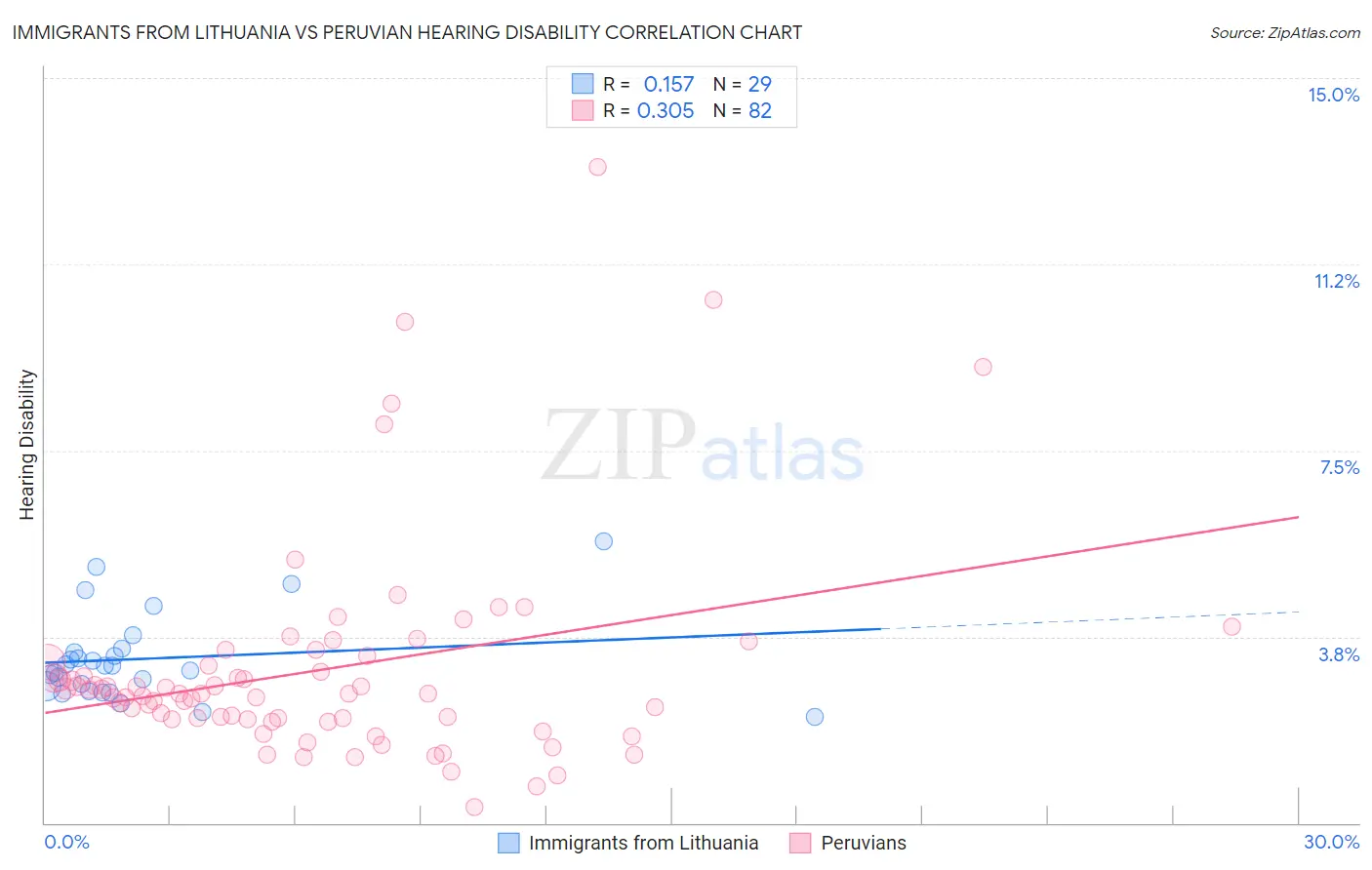 Immigrants from Lithuania vs Peruvian Hearing Disability