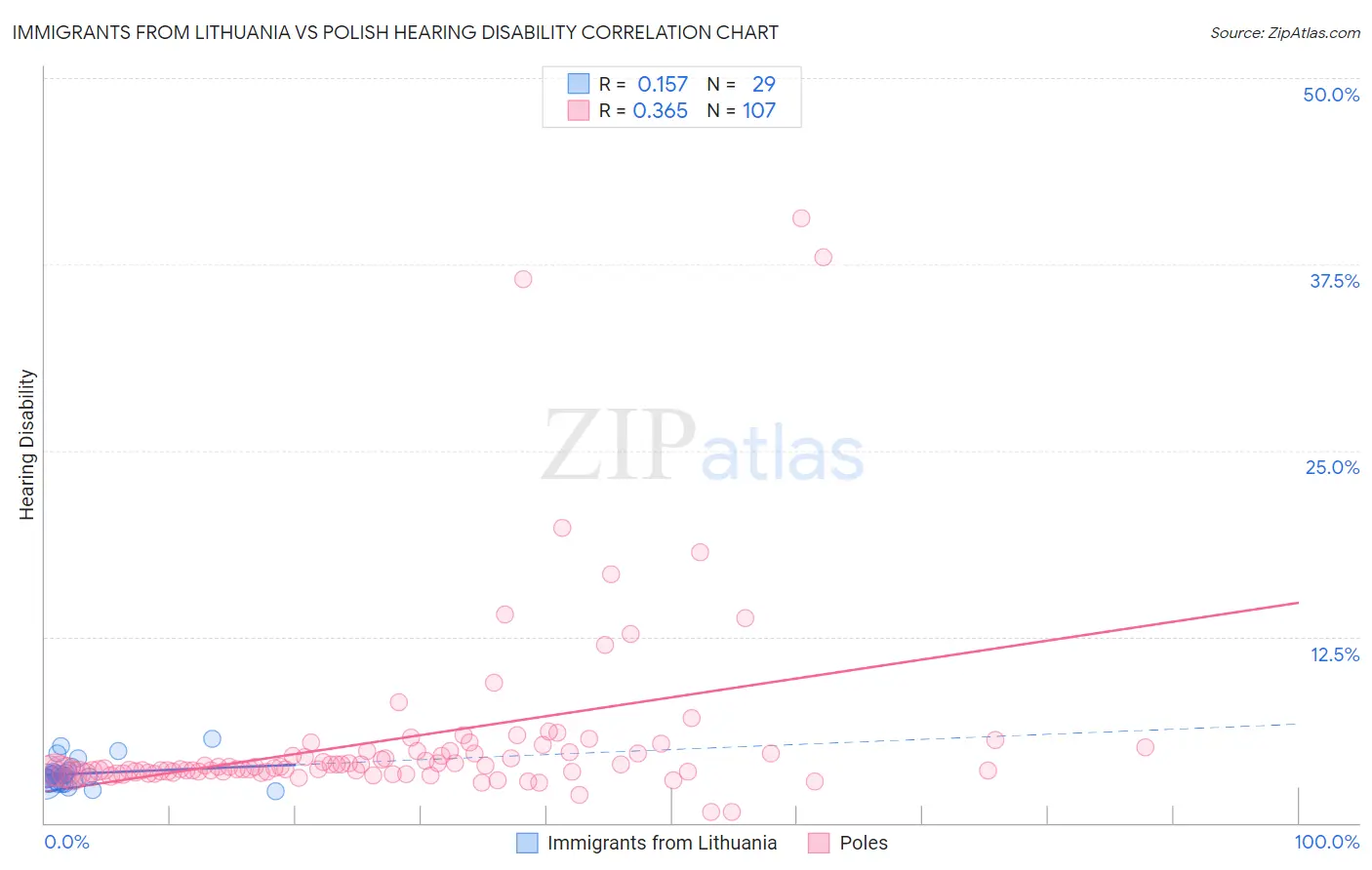 Immigrants from Lithuania vs Polish Hearing Disability
