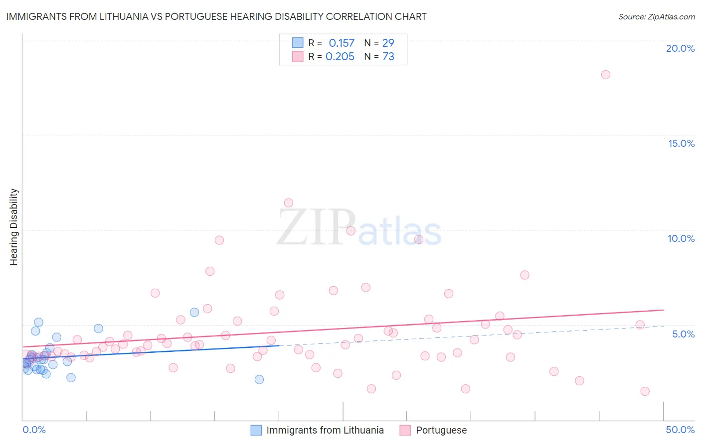 Immigrants from Lithuania vs Portuguese Hearing Disability