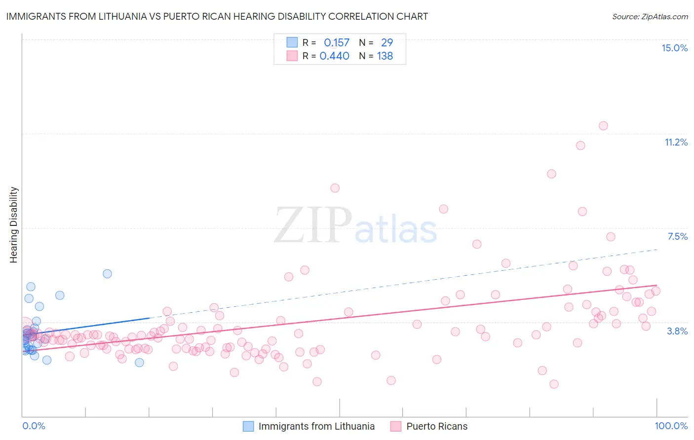 Immigrants from Lithuania vs Puerto Rican Hearing Disability