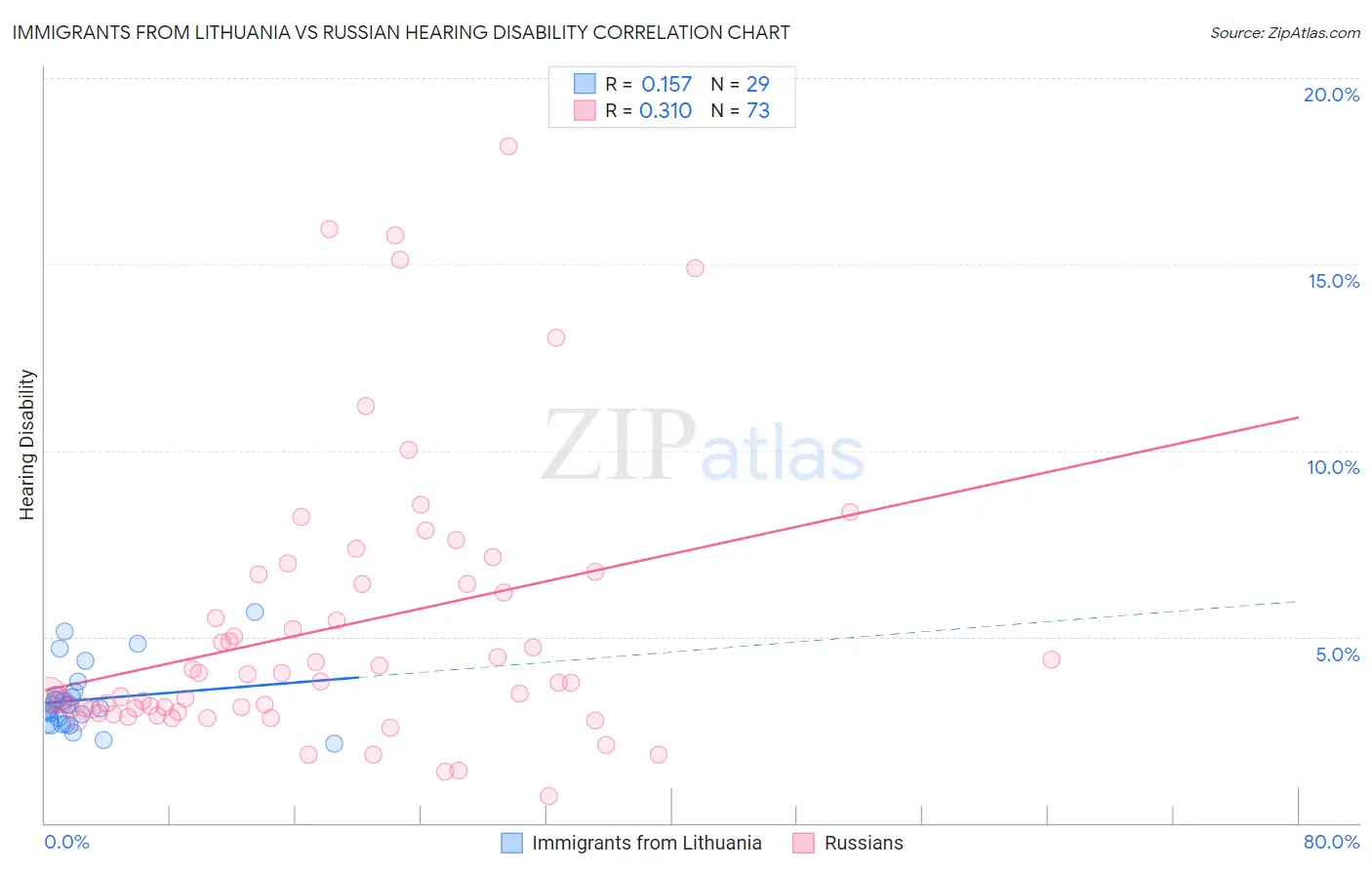 Immigrants from Lithuania vs Russian Hearing Disability