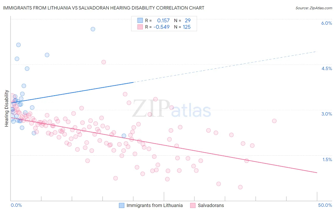 Immigrants from Lithuania vs Salvadoran Hearing Disability