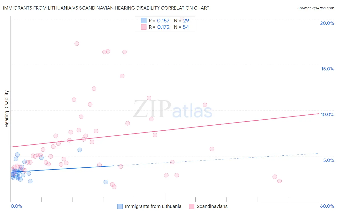 Immigrants from Lithuania vs Scandinavian Hearing Disability