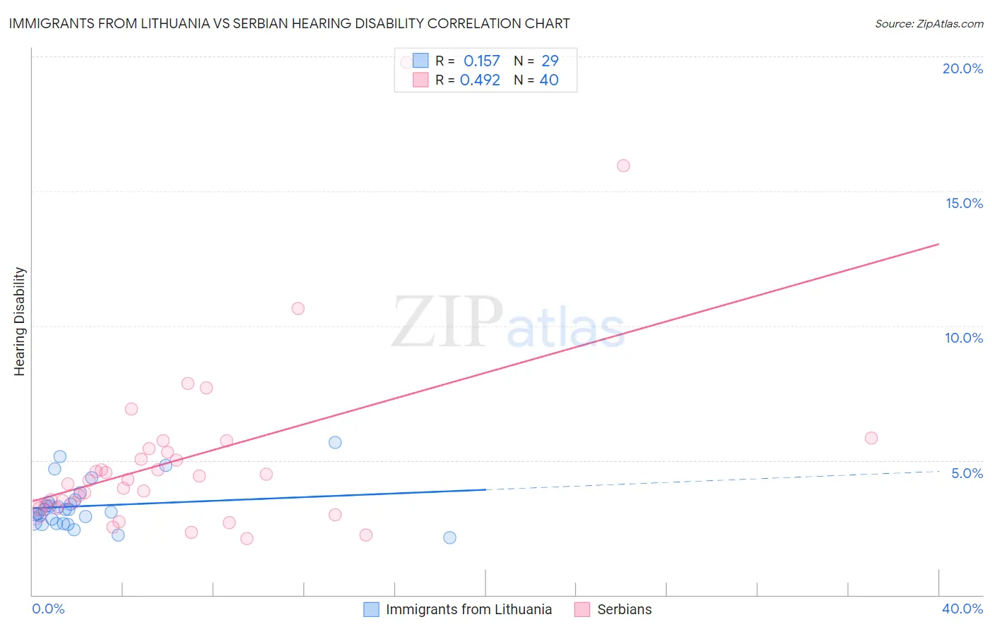 Immigrants from Lithuania vs Serbian Hearing Disability