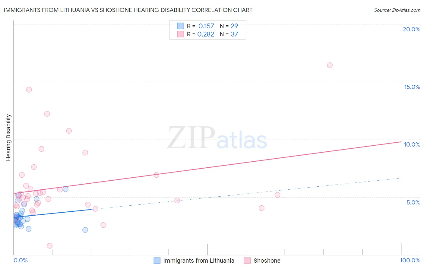 Immigrants from Lithuania vs Shoshone Hearing Disability