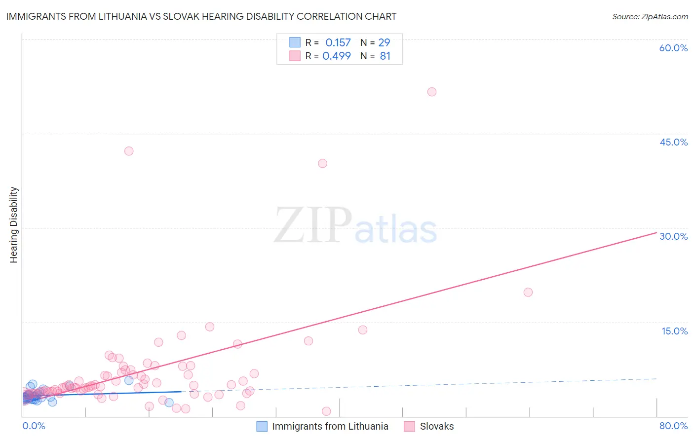 Immigrants from Lithuania vs Slovak Hearing Disability