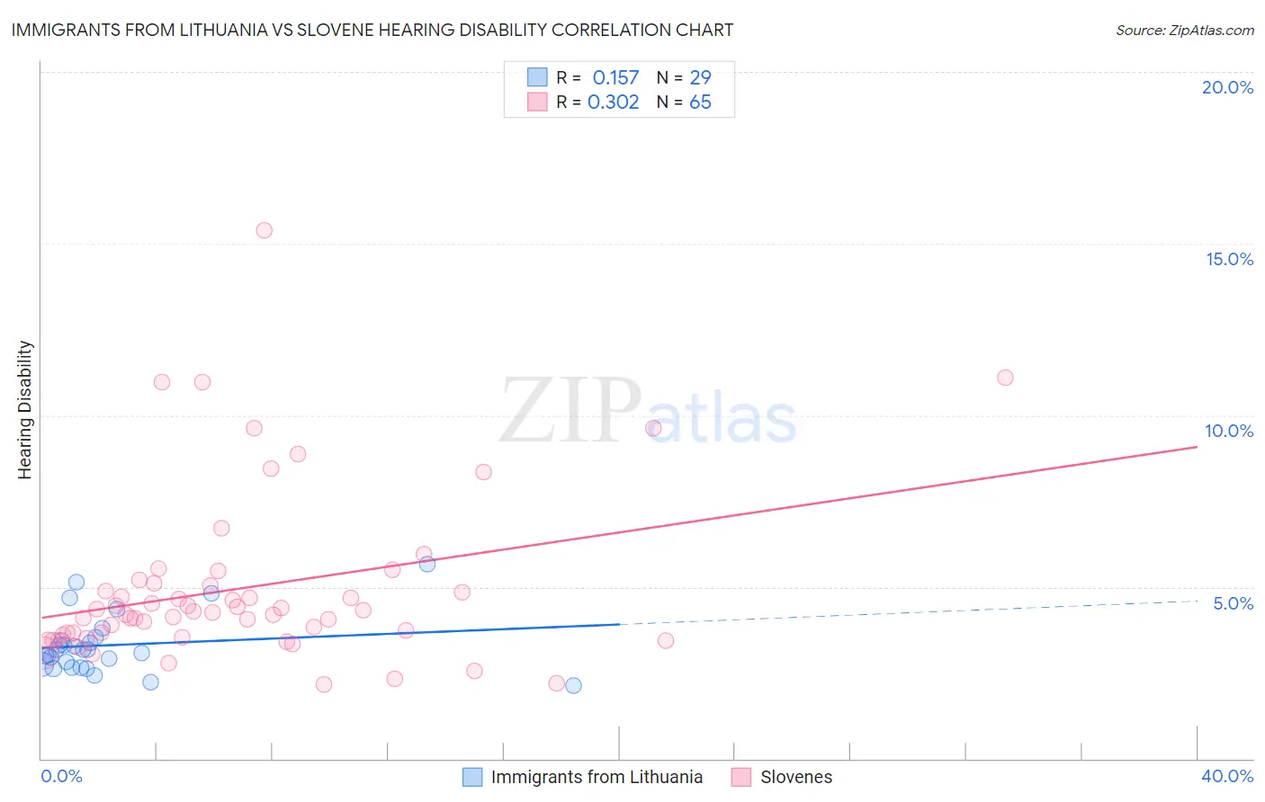 Immigrants from Lithuania vs Slovene Hearing Disability