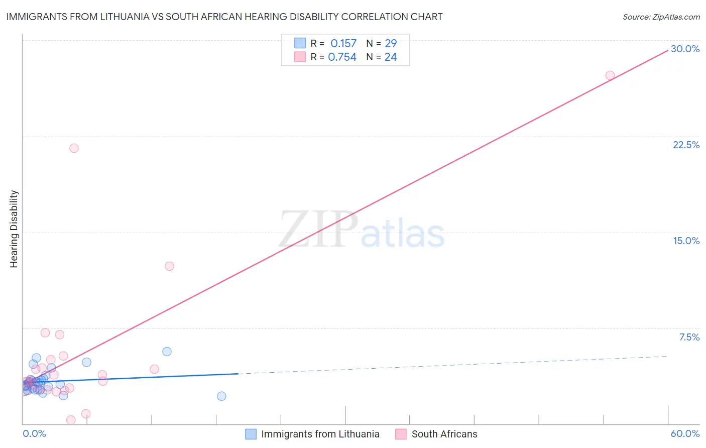 Immigrants from Lithuania vs South African Hearing Disability